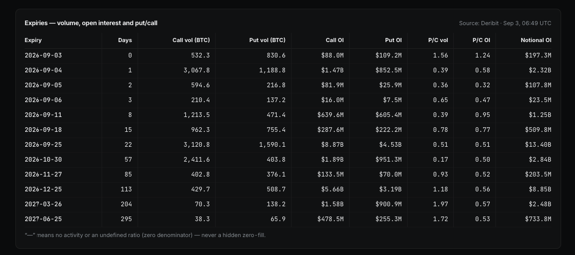 Bitcoin options calls dominate Sept. 4 expiry. Source: PerpFinder