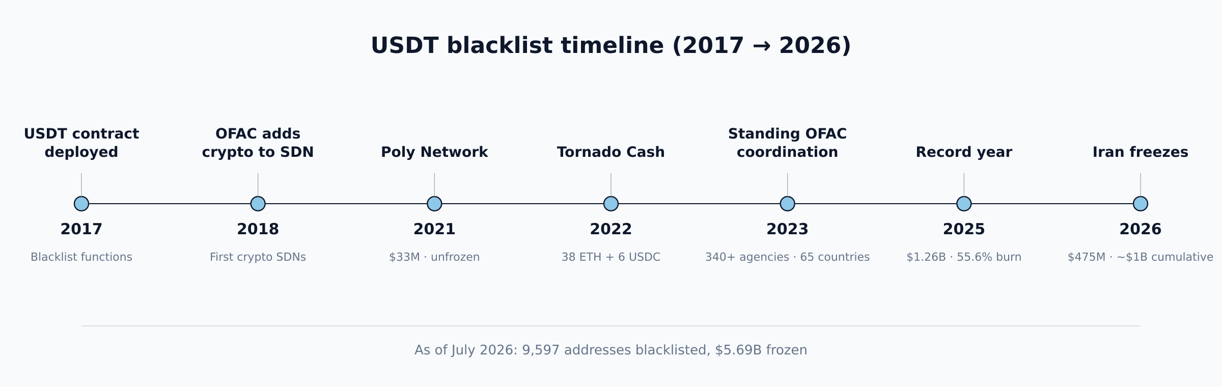 Tether (USDT) blacklist timeline. Source: BlockSec