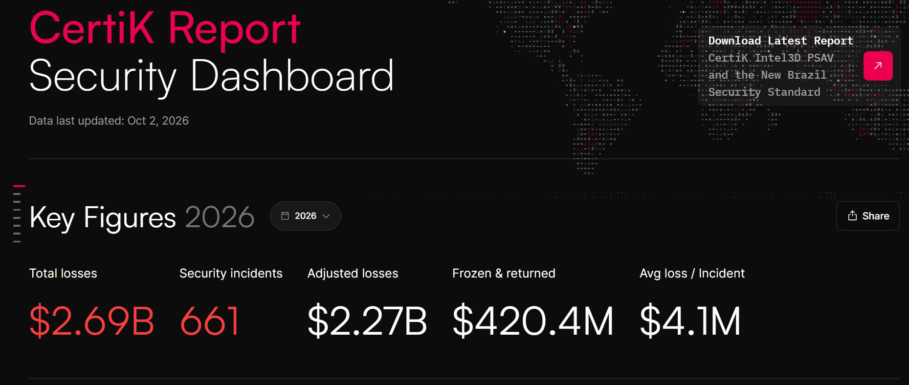 5 Mega-Hacks Account for Over 58% of 2026 Crypto Losses - Image 1