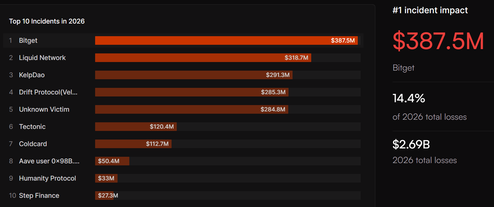 5 Mega-Hacks Account for Over 58% of 2026 Crypto Losses - Image 2