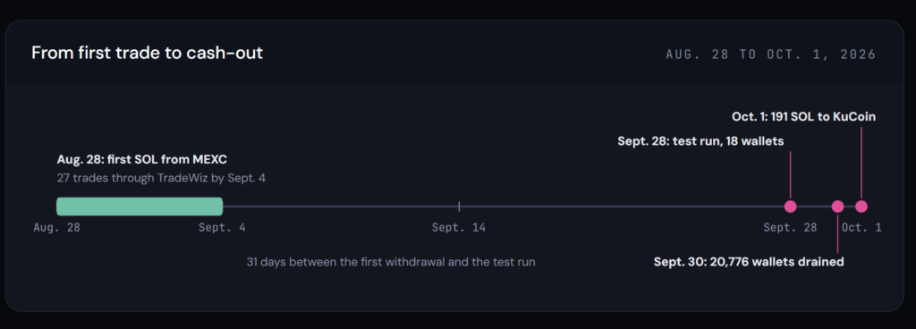 Source: Bitquery